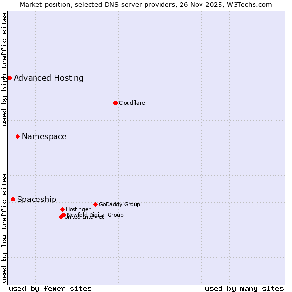 Market position of Namespace vs. Spaceship vs. Advanced Hosting