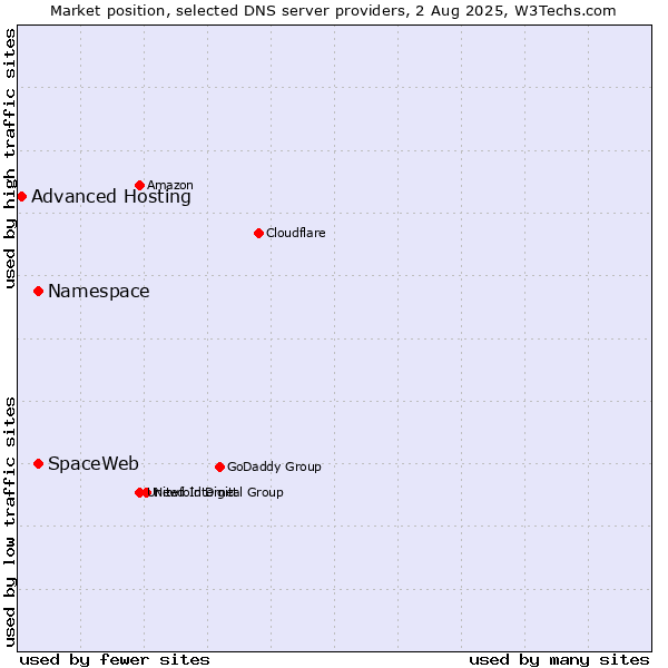 Market position of Namespace vs. SpaceWeb vs. Advanced Hosting