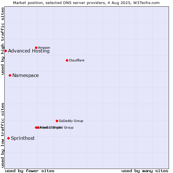 Market position of Namespace vs. Sprinthost vs. Advanced Hosting