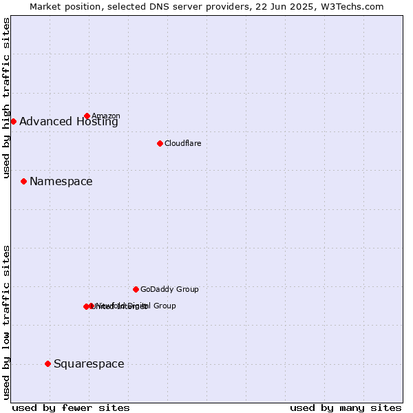 Market position of Squarespace vs. Namespace vs. Advanced Hosting