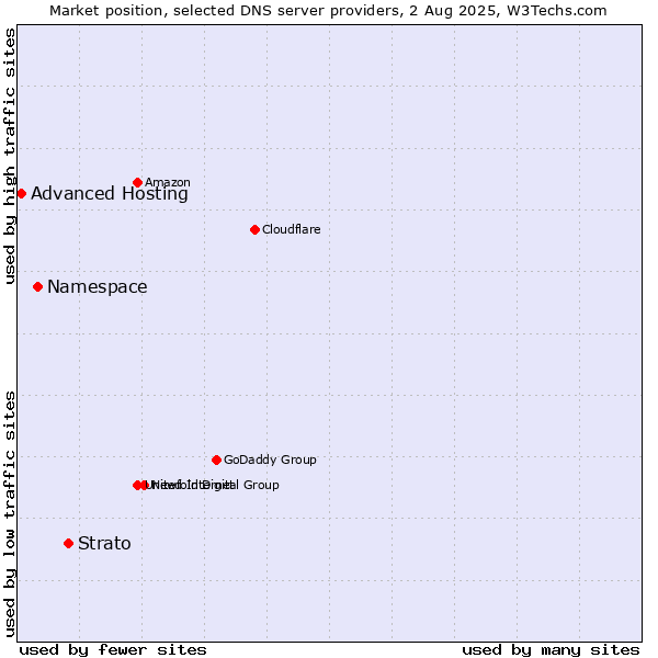 Market position of Strato vs. Namespace vs. Advanced Hosting