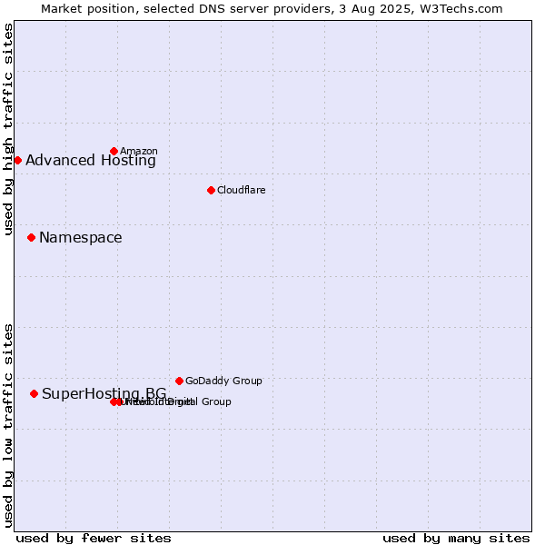 Market position of SuperHosting.BG vs. Namespace vs. Advanced Hosting