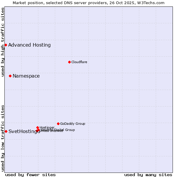Market position of Namespace vs. SvetHostingu vs. Advanced Hosting