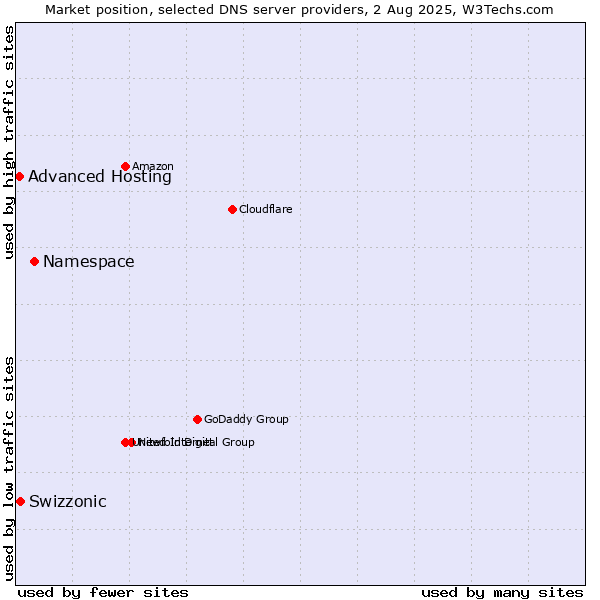 Market position of Namespace vs. Swizzonic vs. Advanced Hosting
