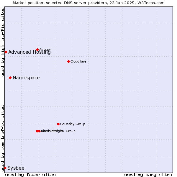 Market position of Namespace vs. Advanced Hosting vs. Sysbee