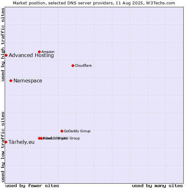Market position of Namespace vs. Advanced Hosting vs. Tárhely.eu