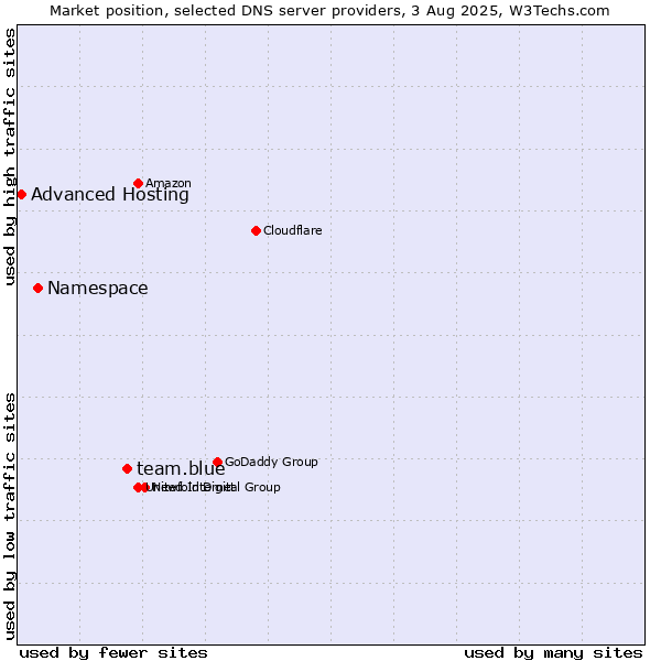 Market position of team.blue vs. Namespace vs. Advanced Hosting