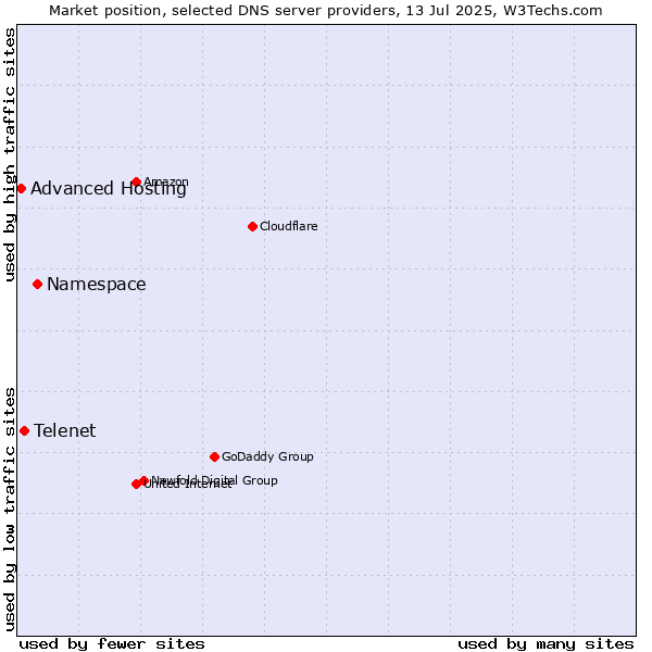 Market position of Namespace vs. Telenet vs. Advanced Hosting