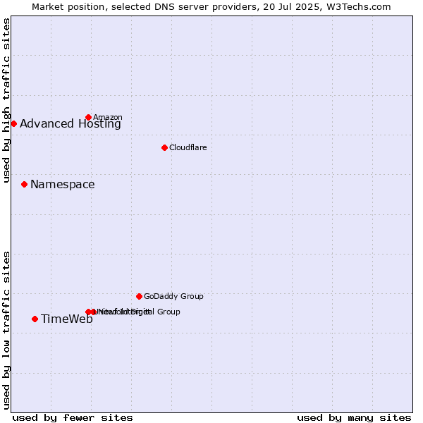 Market position of TimeWeb vs. Namespace vs. Advanced Hosting
