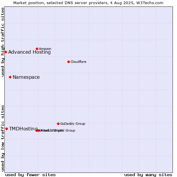 Market position of Namespace vs. TMDHosting vs. Advanced Hosting