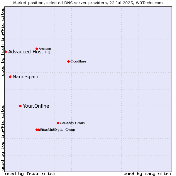 Market position of Your.Online vs. Namespace vs. Advanced Hosting