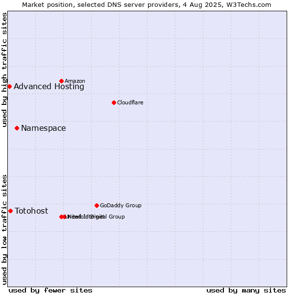 Market position of Namespace vs. Totohost vs. Advanced Hosting