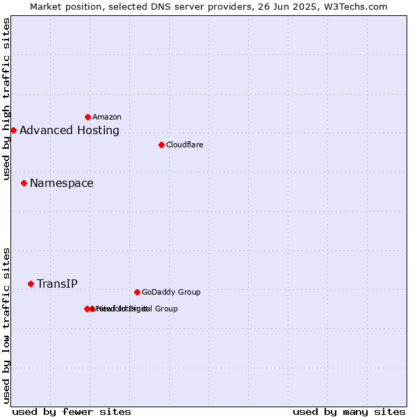 Market position of TransIP vs. Namespace vs. Advanced Hosting