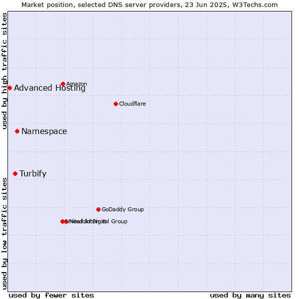Market position of Namespace vs. Turbify vs. Advanced Hosting