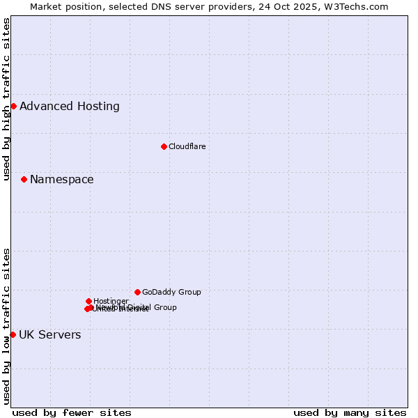 Market position of Namespace vs. Advanced Hosting vs. UK Servers