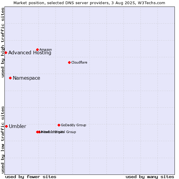 Market position of Namespace vs. Umbler vs. Advanced Hosting