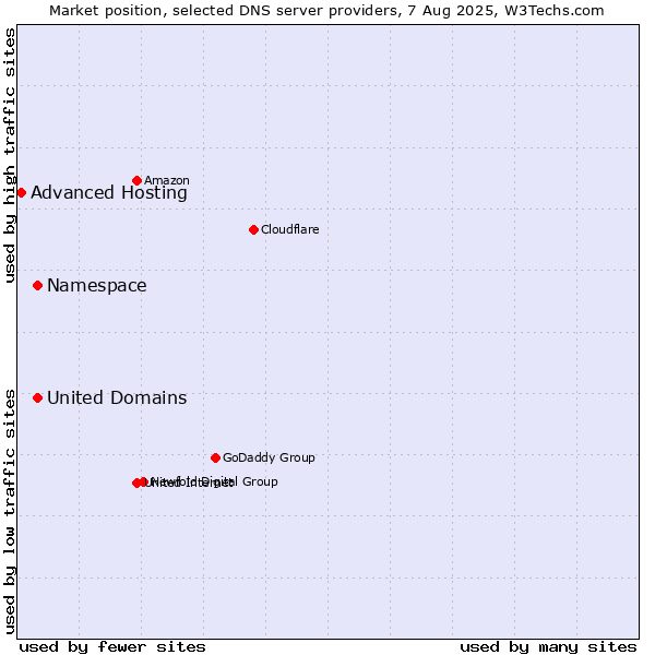 Market position of Namespace vs. United Domains vs. Advanced Hosting
