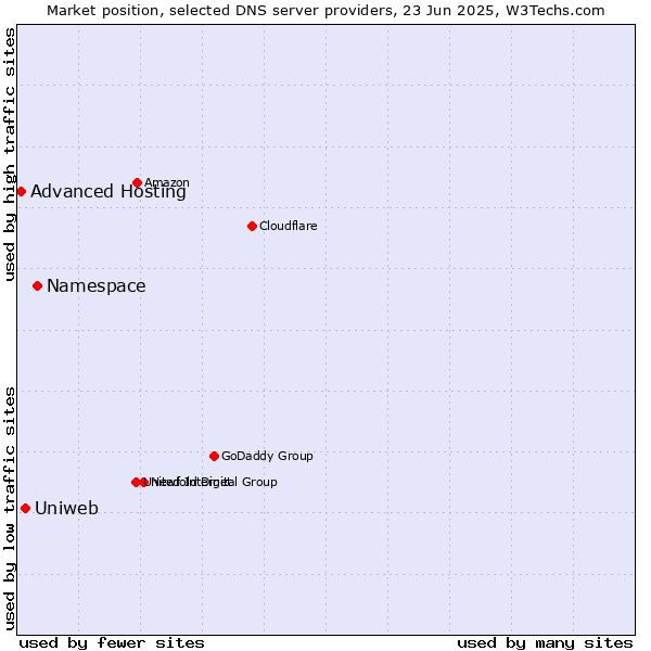 Market position of Namespace vs. Uniweb vs. Advanced Hosting