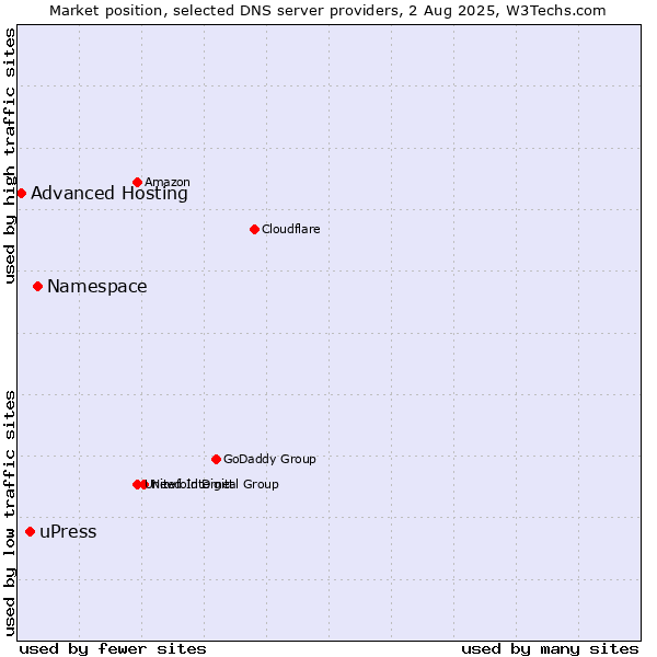 Market position of Namespace vs. uPress vs. Advanced Hosting