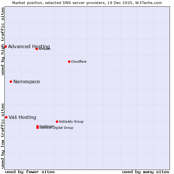 Market position of Namespace vs. Váš Hosting vs. Advanced Hosting