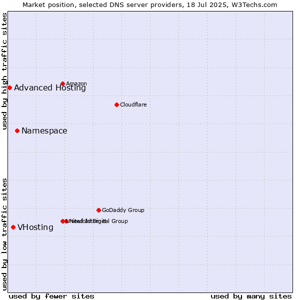 Market position of Namespace vs. VHosting vs. Advanced Hosting