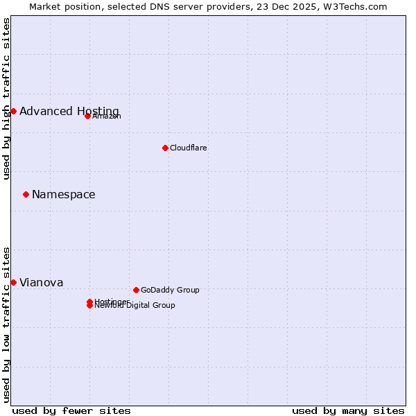 Market position of Namespace vs. Vianova vs. Advanced Hosting