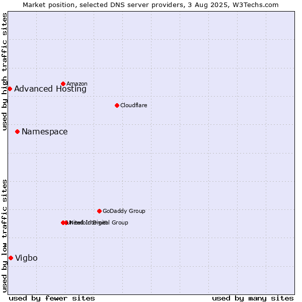 Market position of Namespace vs. Vigbo vs. Advanced Hosting