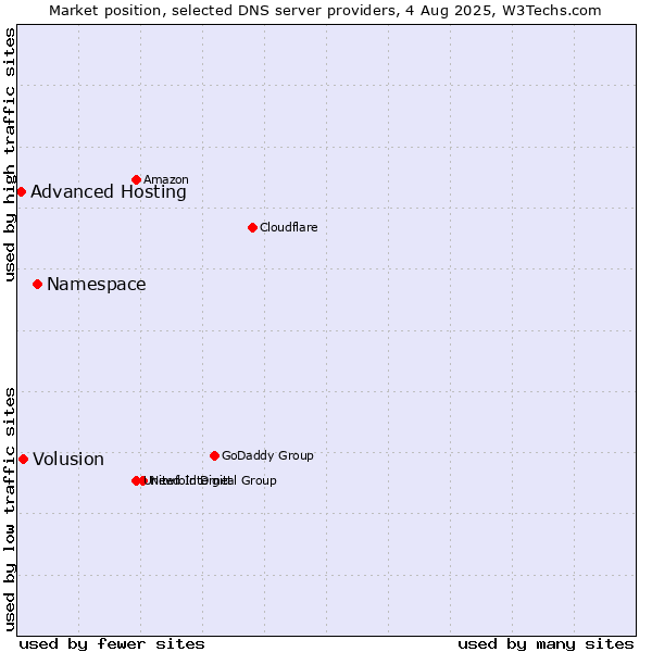 Market position of Namespace vs. Volusion vs. Advanced Hosting