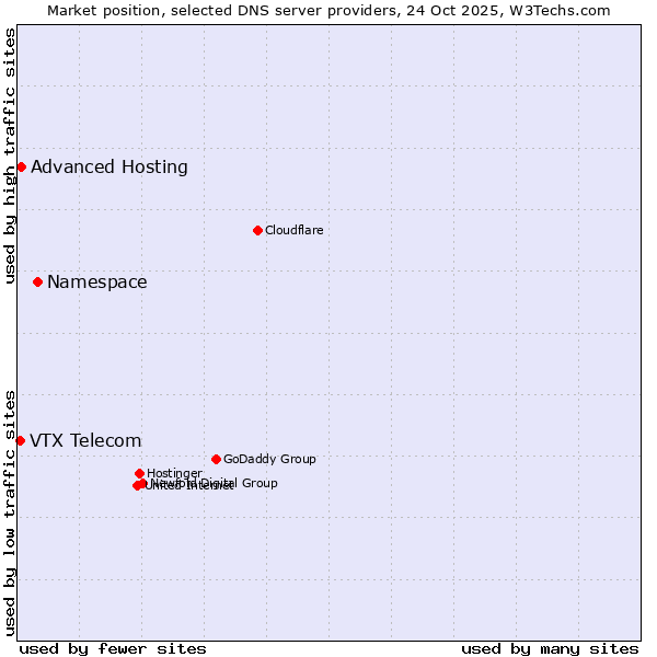 Market position of Namespace vs. Advanced Hosting vs. VTX Telecom