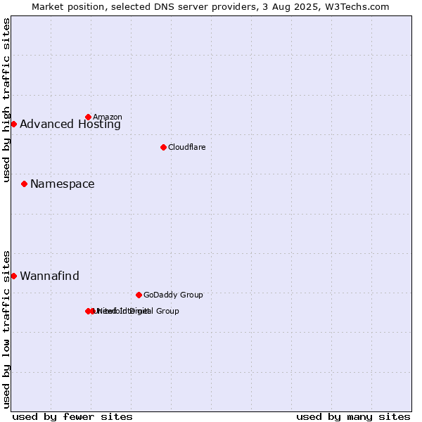 Market position of Namespace vs. Wannafind vs. Advanced Hosting
