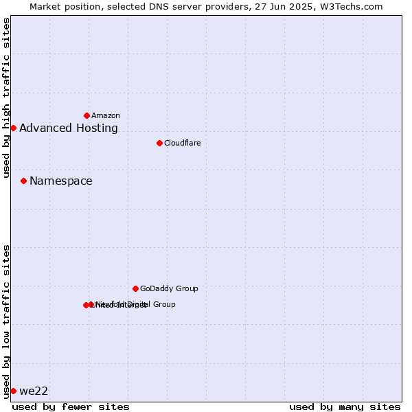 Market position of Namespace vs. Advanced Hosting vs. we22
