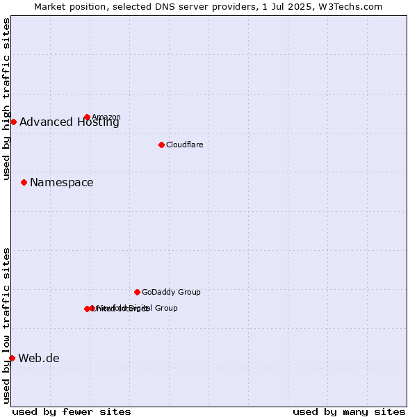 Market position of Namespace vs. Advanced Hosting vs. Web.de