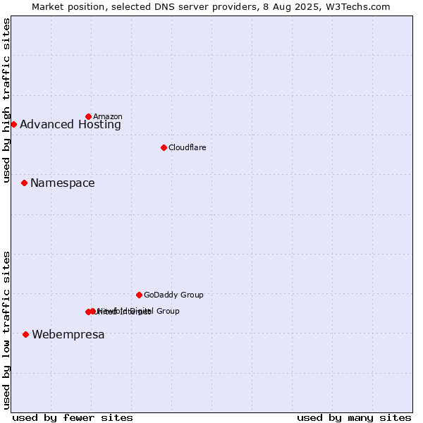 Market position of Webempresa vs. Namespace vs. Advanced Hosting