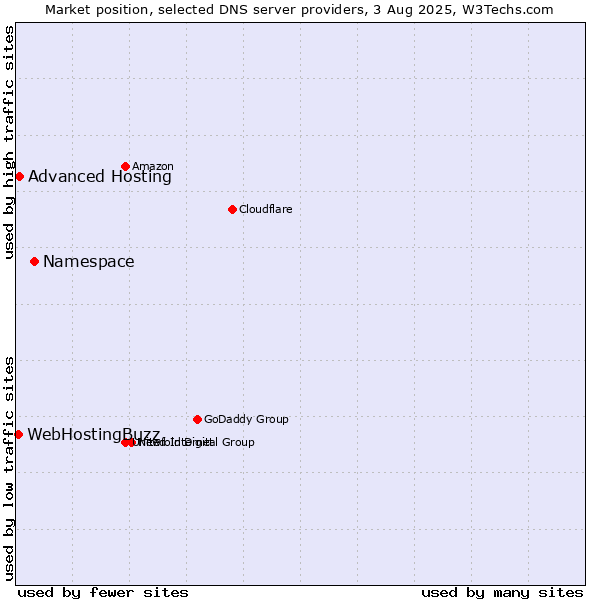 Market position of Namespace vs. Advanced Hosting vs. WebHostingBuzz