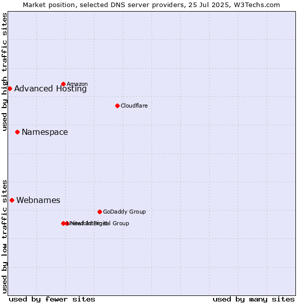 Market position of Namespace vs. Webnames vs. Advanced Hosting