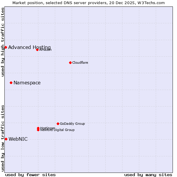 Market position of Namespace vs. WebNIC vs. Advanced Hosting