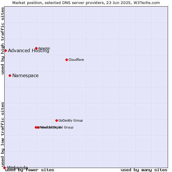 Market position of Namespace vs. Advanced Hosting vs. Webnode