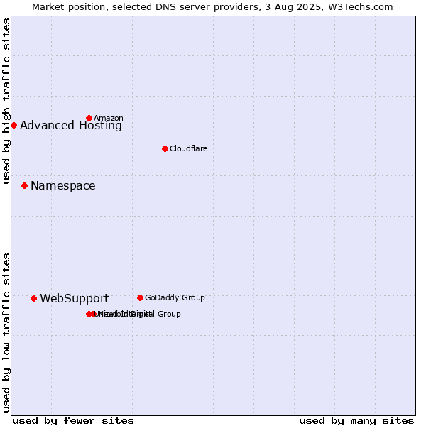 Market position of WebSupport vs. Namespace vs. Advanced Hosting