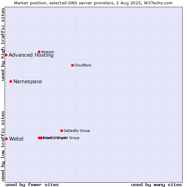 Market position of Namespace vs. Webzi vs. Advanced Hosting