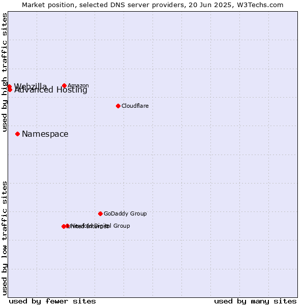 Market position of Namespace vs. Advanced Hosting vs. Webzilla