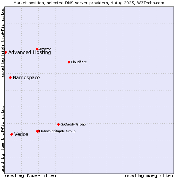 Market position of Vedos vs. Namespace vs. Advanced Hosting