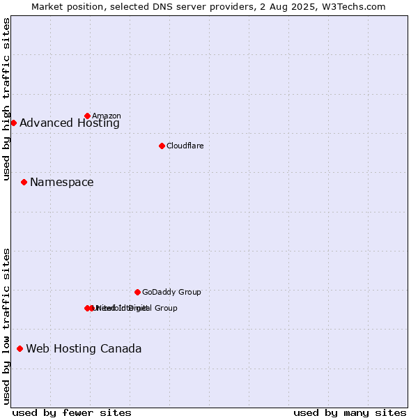 Market position of Namespace vs. Web Hosting Canada vs. Advanced Hosting