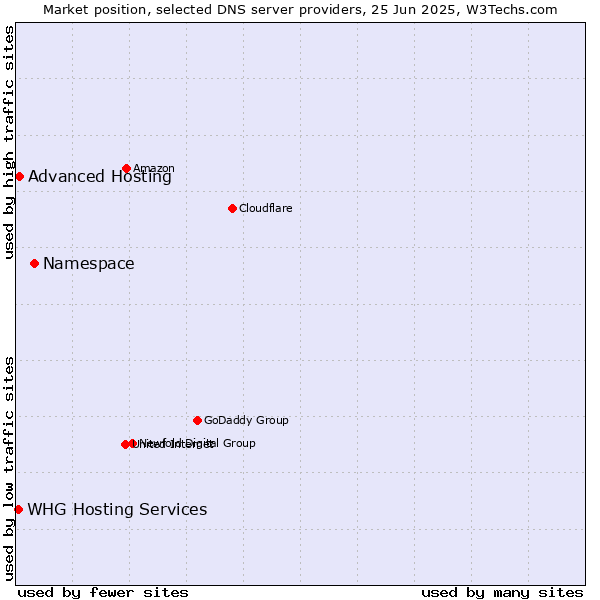 Market position of Namespace vs. Advanced Hosting vs. WHG Hosting Services