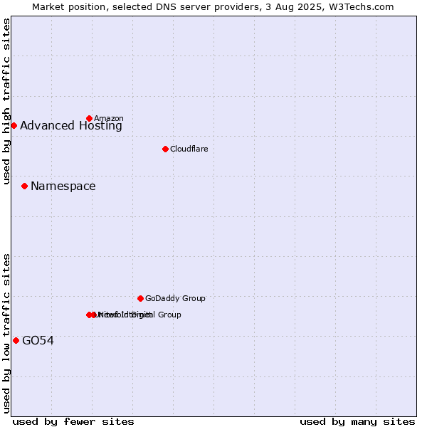 Market position of Namespace vs. GO54 vs. Advanced Hosting