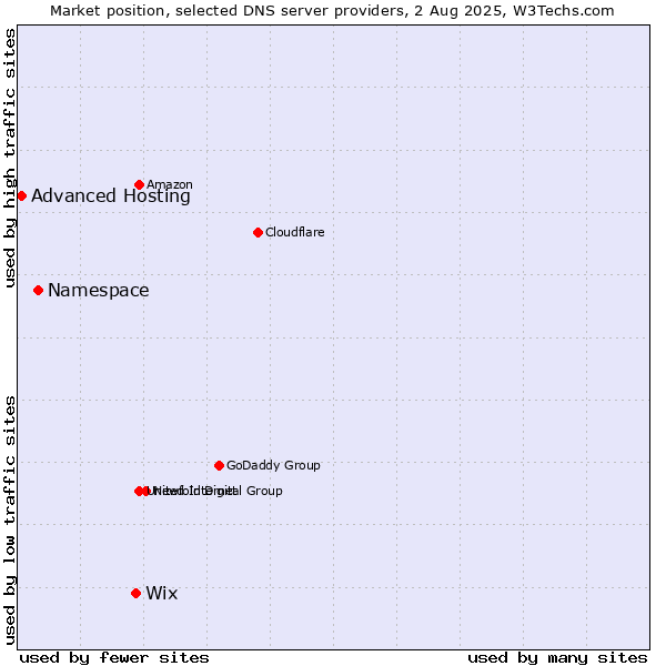 Market position of Wix vs. Namespace vs. Advanced Hosting