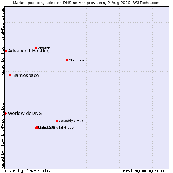 Market position of Namespace vs. Advanced Hosting vs. WorldwideDNS