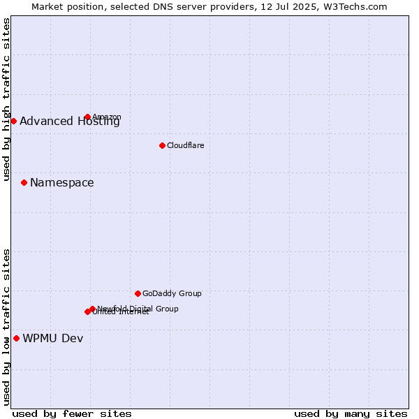 Market position of Namespace vs. WPMU Dev vs. Advanced Hosting