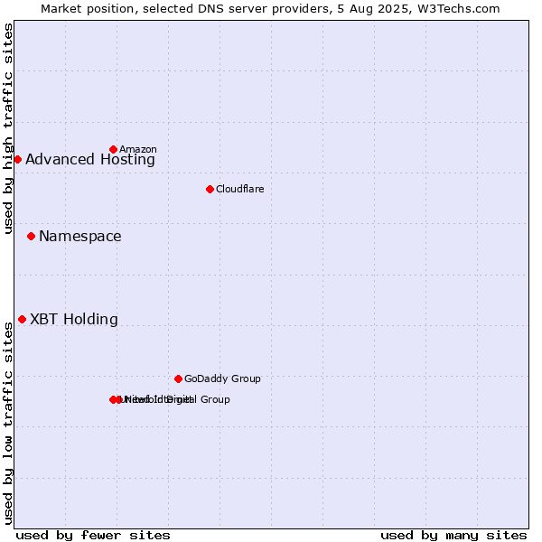 Market position of Namespace vs. XBT Holding vs. Advanced Hosting