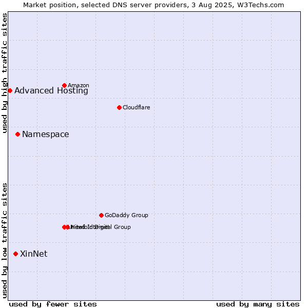 Market position of Namespace vs. XinNet vs. Advanced Hosting
