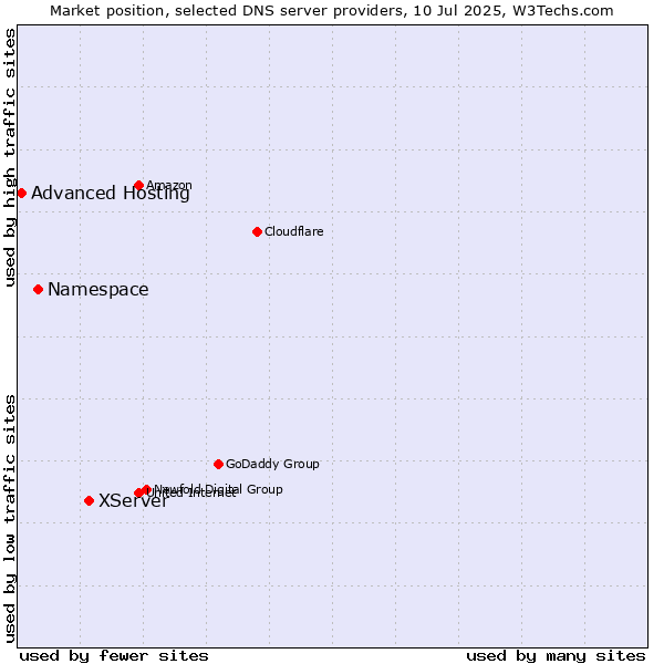 Market position of XServer vs. Namespace vs. Advanced Hosting